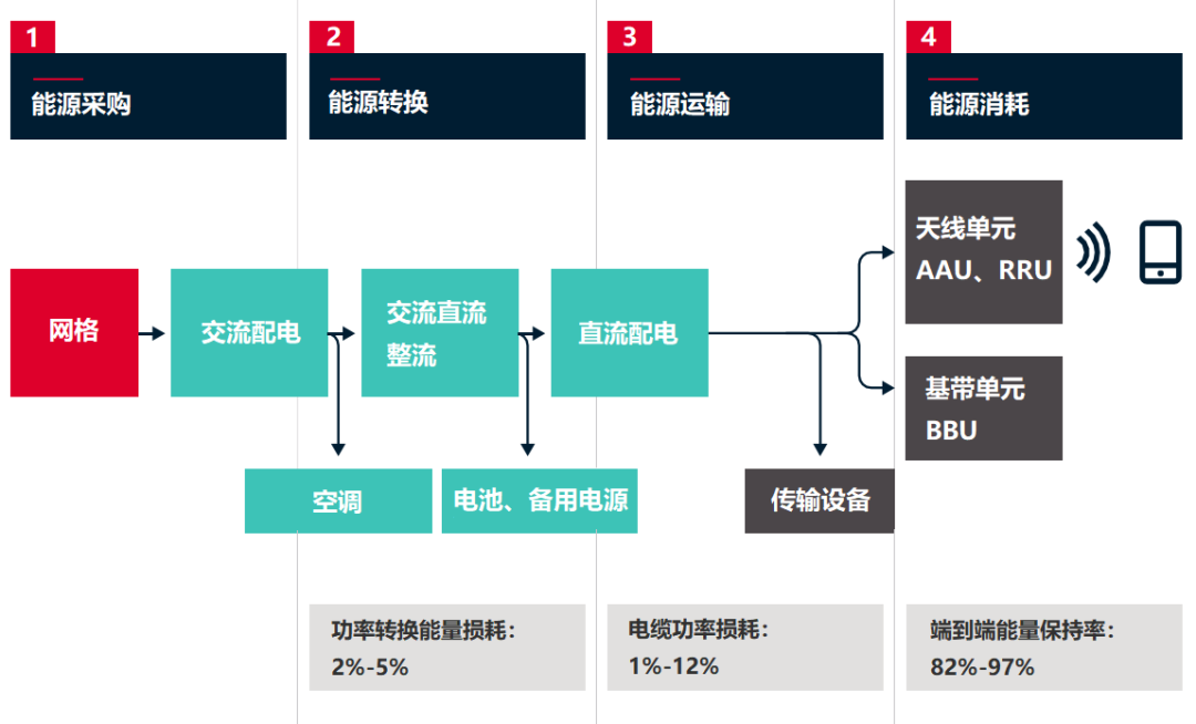 基站站點(diǎn)的能源模型（來(lái)自：GSMA，翻譯：鮮棗課堂）