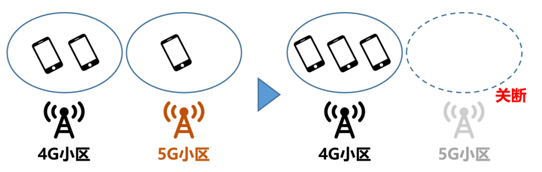 4G / 5G 共?；緟f(xié)作關(guān)斷