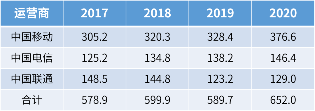 三大電信運(yùn)營(yíng)商的能耗費(fèi)用（單位：億元）